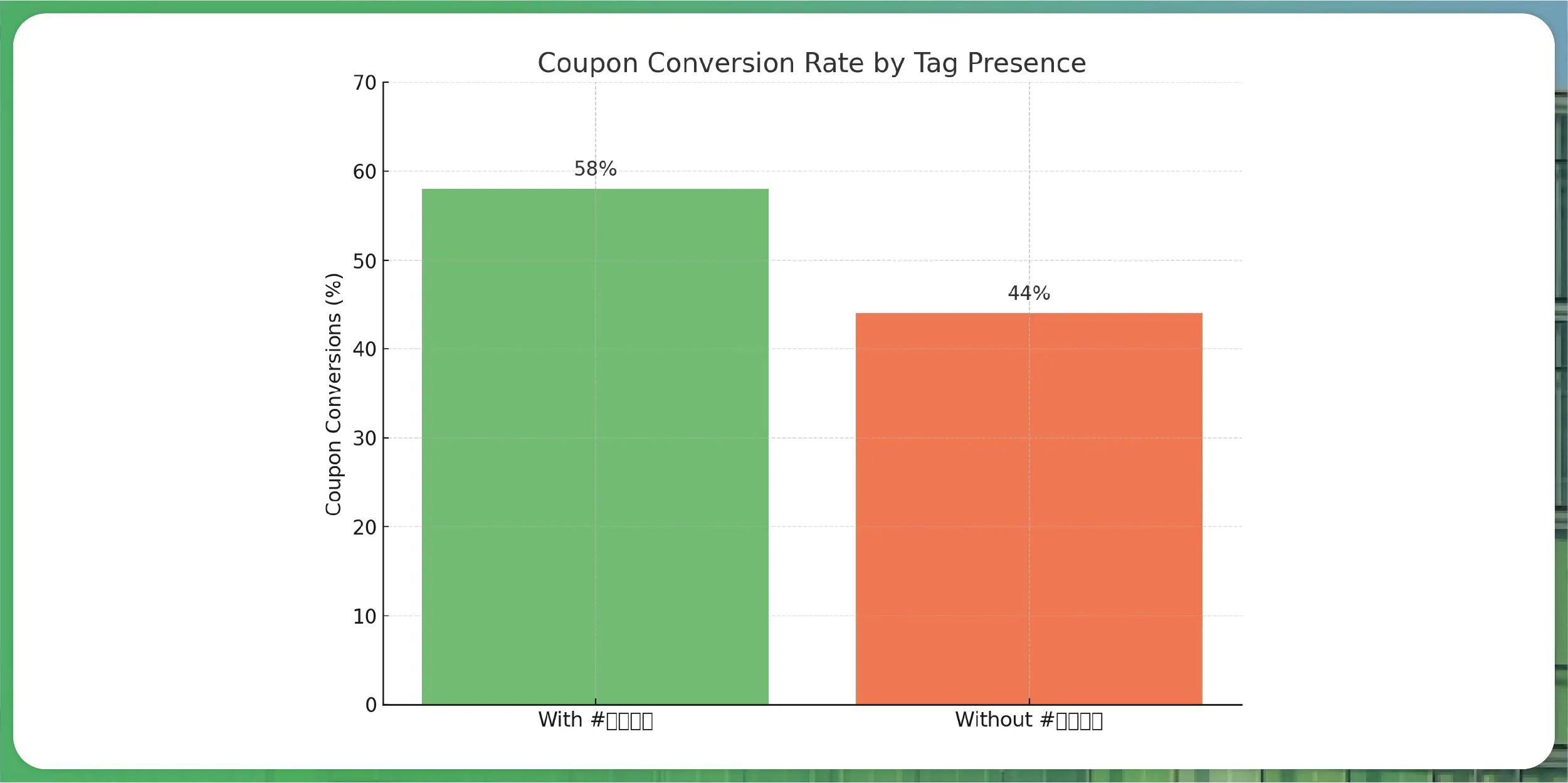 Graph 2 Product Tags vs Coupon Conversion-01
